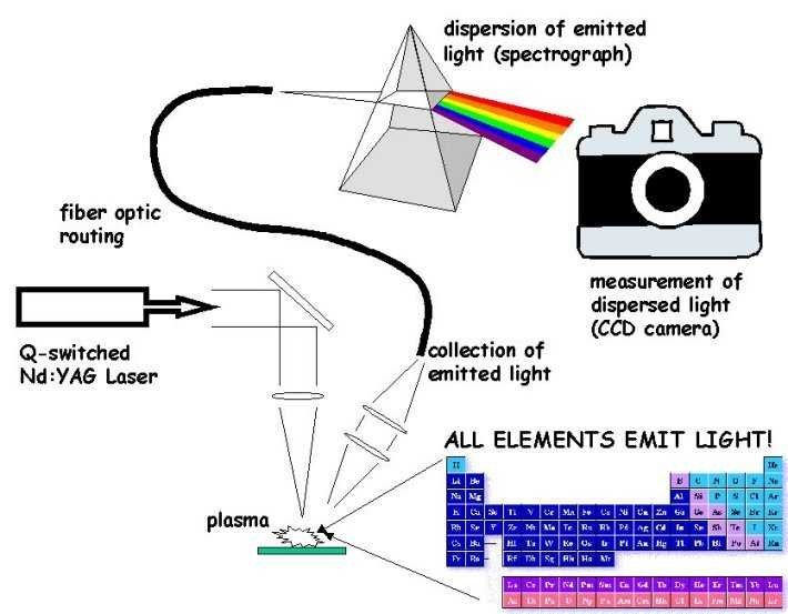 Libs Laser-induced breakdown spectroscopy.jpg
